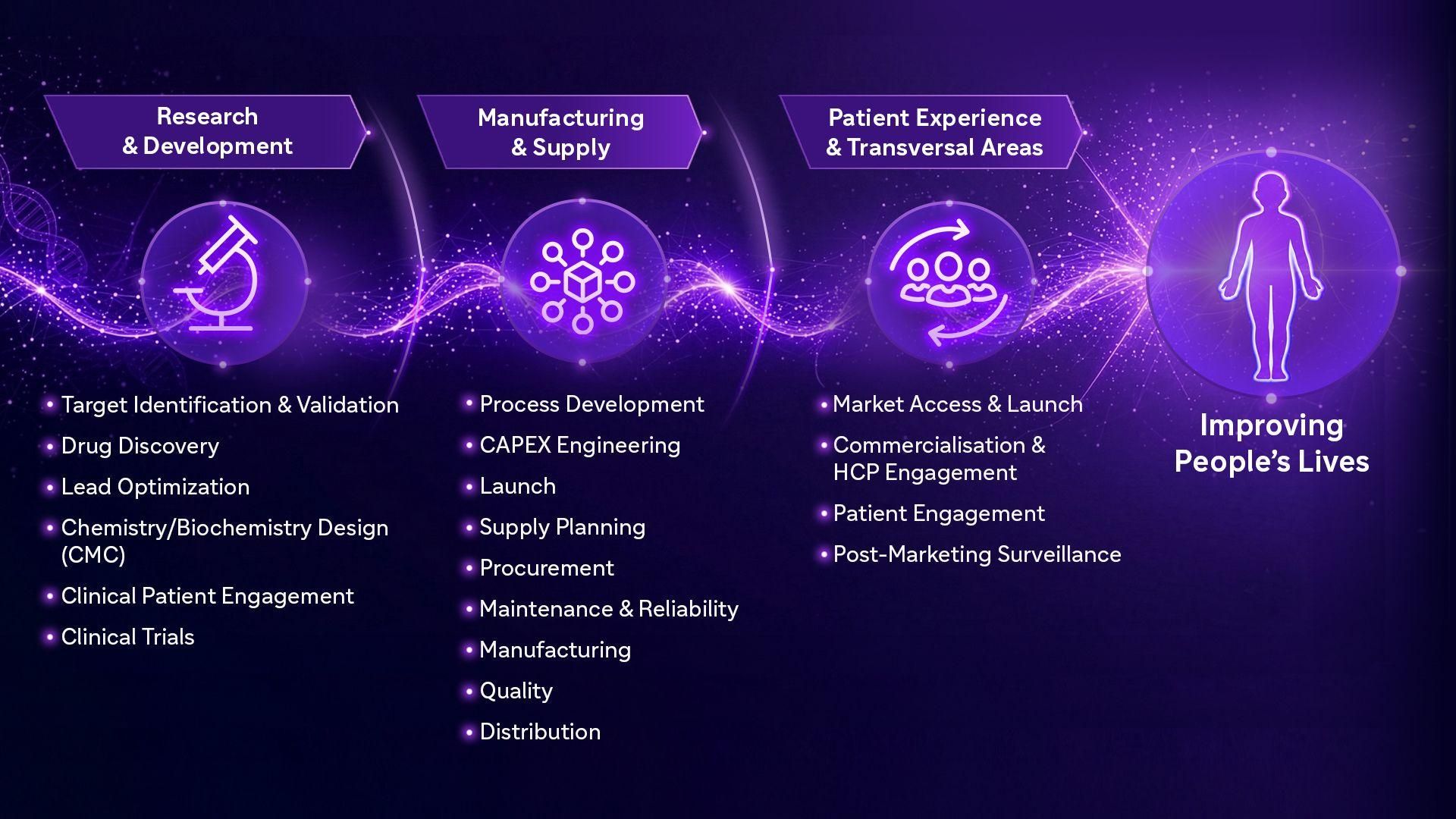 Infographic showing Sanofi's AI value chain across three main sections: Research & Development (with magnifying glass icon) including target identification, drug discovery, lead optimization, CMC design, clinical patient engagement, and clinical trials; Manufacturing & Supply (with cube icon) covering process development, CAPEX engineering, launch, supply planning, procurement, maintenance, manufacturing, quality, and distribution; and Patient Experience & Transversal Areas (with people icon) encompassing market access, commercialization, patient engagement, and post-marketing surveillance. The graphic features a dark purple background with technological patterns and includes a central human silhouette with the text 'Improving People's Lives'