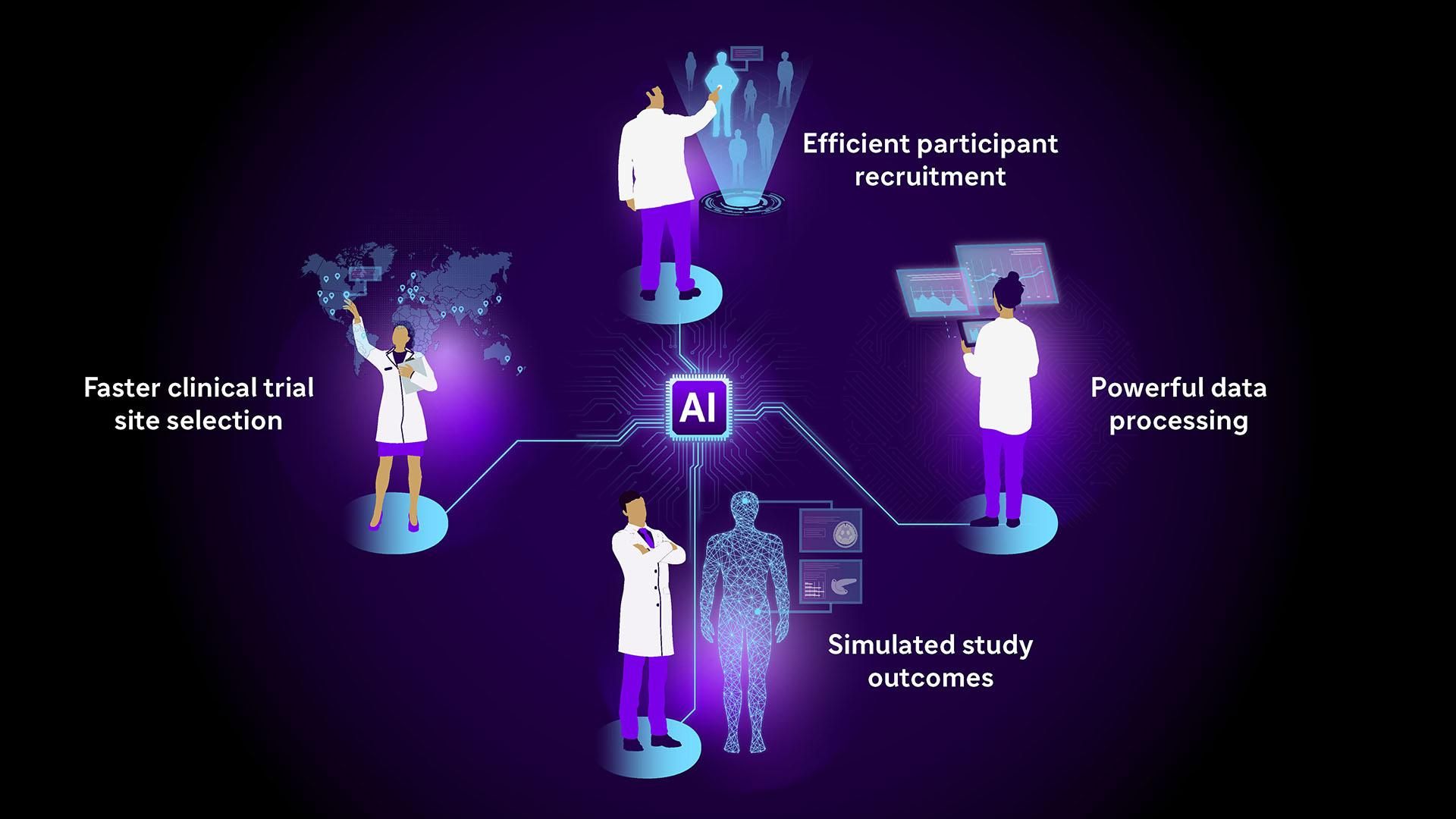 Visual depicting the different ways in which AI aids clinical development – faster clinical trial site selection, efficient participant recruitment, simulated study outcomes and powerful data processing.