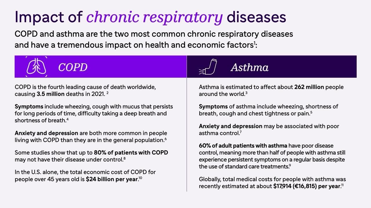 Infographic detailing the impact of chronic respiratory diseases, focusing on COPD and asthma. For COPD: fourth leading cause of death worldwide causing 3.5 million deaths in 2021; symptoms include wheezing, persistent cough with mucus, difficulty taking deep breaths, and shortness of breath; anxiety and depression are more common than in general population; up to 80% of patients may not have disease under control; U.S. economic cost is $24 billion per year for people over 45. For asthma: affects approximately 262 million people worldwide; symptoms include wheezing, shortness of breath, cough, and chest tightness or pain; anxiety and depression associated with poor control; 60% of adult patients have poor disease control with persistent symptoms despite standard treatments; global medical costs estimated at $17,914 per person annually.