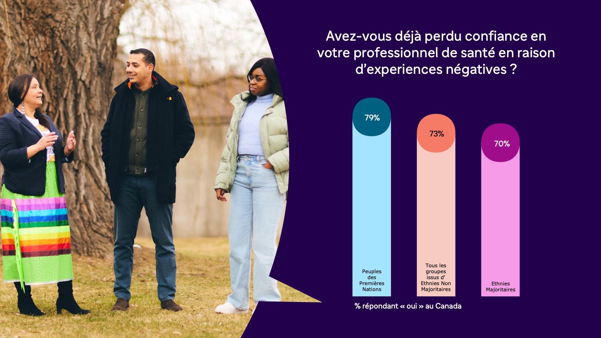À gauche de l’image, trois Sanofiens discutent à l’extérieur. À droite, un histogramme montre le niveau d’expériences négatives dans les soins de santé pour les groupes historiquement sous-représentés.