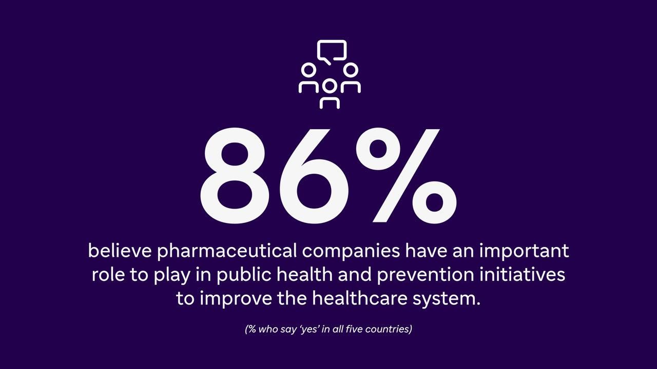 An infographic highlighting that 86% of people studied, from all backgrounds, believe that pharmaceutical companies should play a role in public health and prevention initiatives.