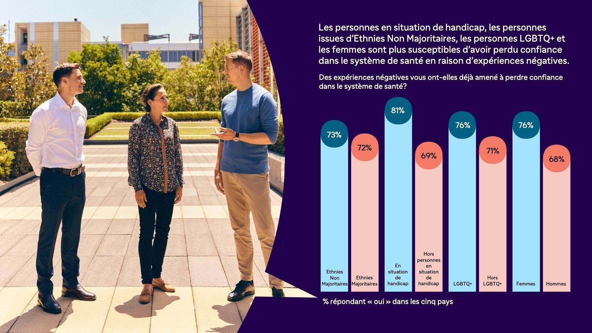 À gauche de l’image, trois Sanofiens discutent à l’extérieur. À droite, un histogramme montre le niveau d’expériences négatives dans les soins de santé pour les groupes historiquement sous-représentés