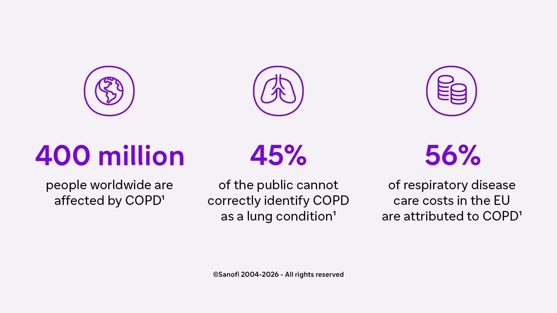 The impact of COPD is contrasted by the lack of knowledge and awareness of how much of a threat it is to respiratory health.