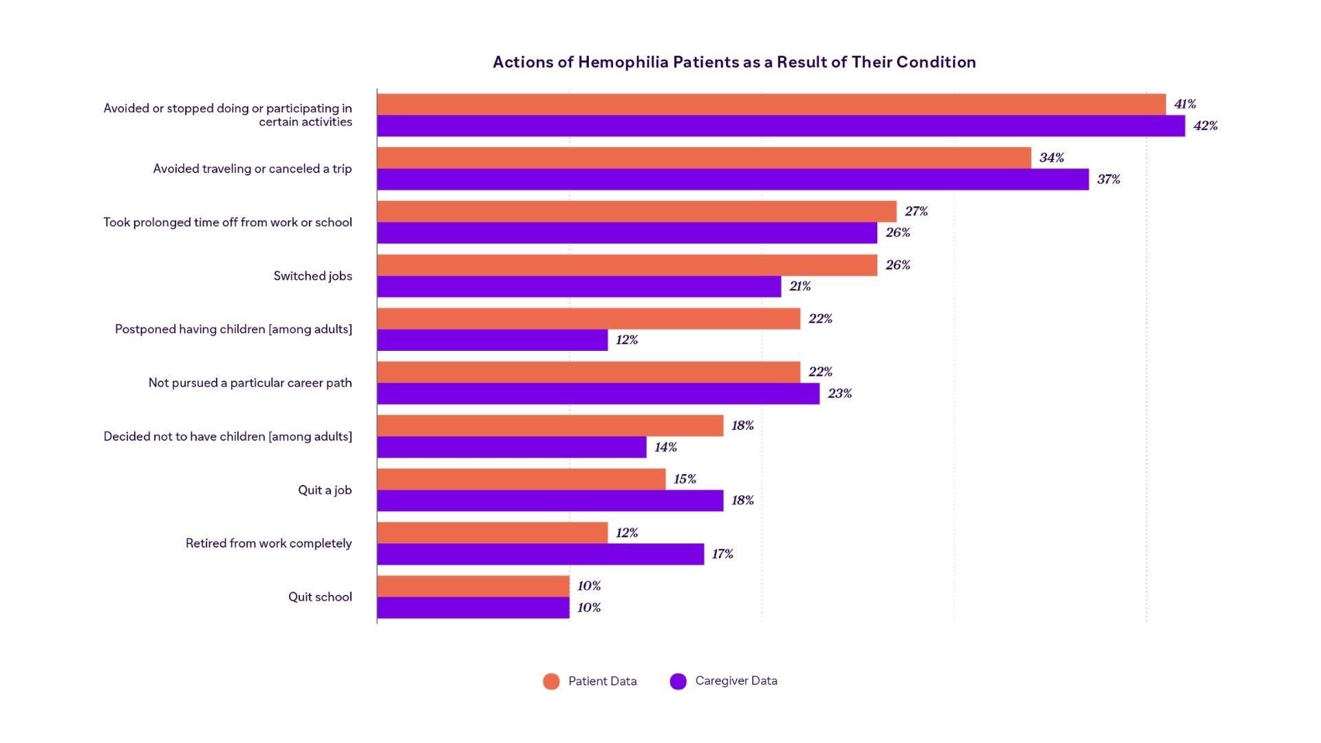 Le sondage mondial de Sanofi sur l'hémophilie a porté sur la fréquence des expériences émotionnelles que vivaient des patients hémophiles.