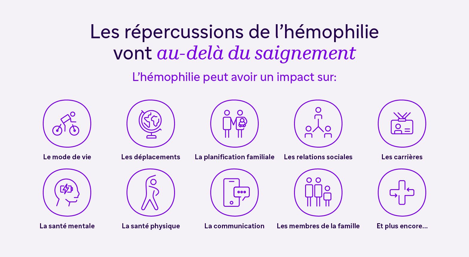 L’infographie illustre les impacts de l’hémophilie au-delà des saignements, notamment sur les voyages, la planification familiale, les relations, la santé mentale et la communication.