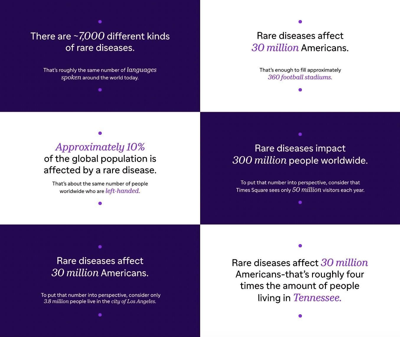 Infographic on rare diseases: key figures and striking comparisons illustrating their global and US prevalence.