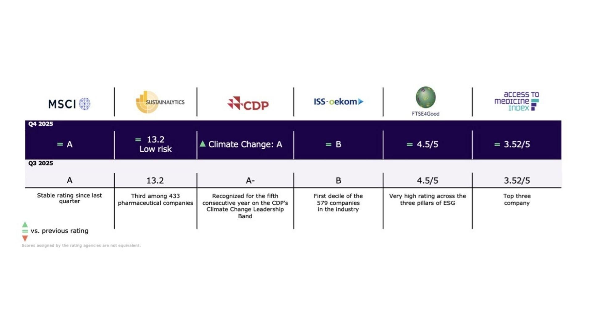 Sanofi’s latest ESG rankings: Q4 and Full-Year 2025
