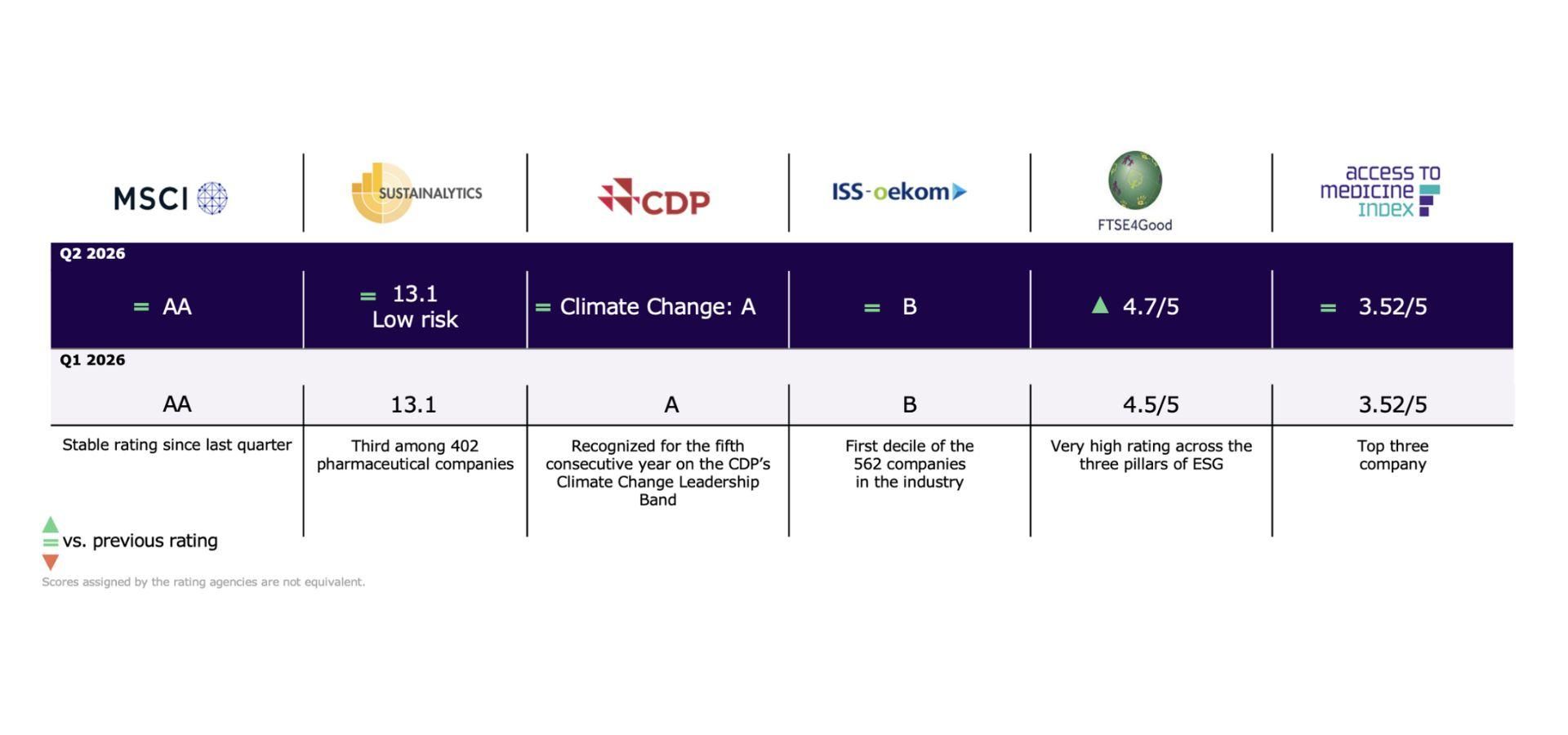 Sanofi’s ESG rankings, Q2 2026