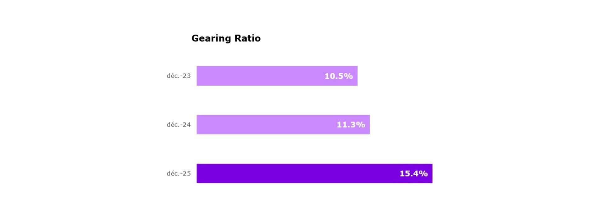 gearing ratio infographic