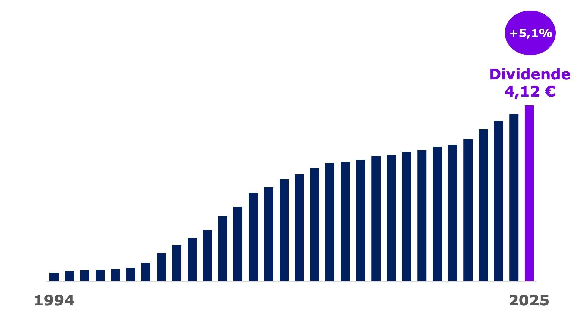 Les dividendes de Sanofi jusqu'en 2025