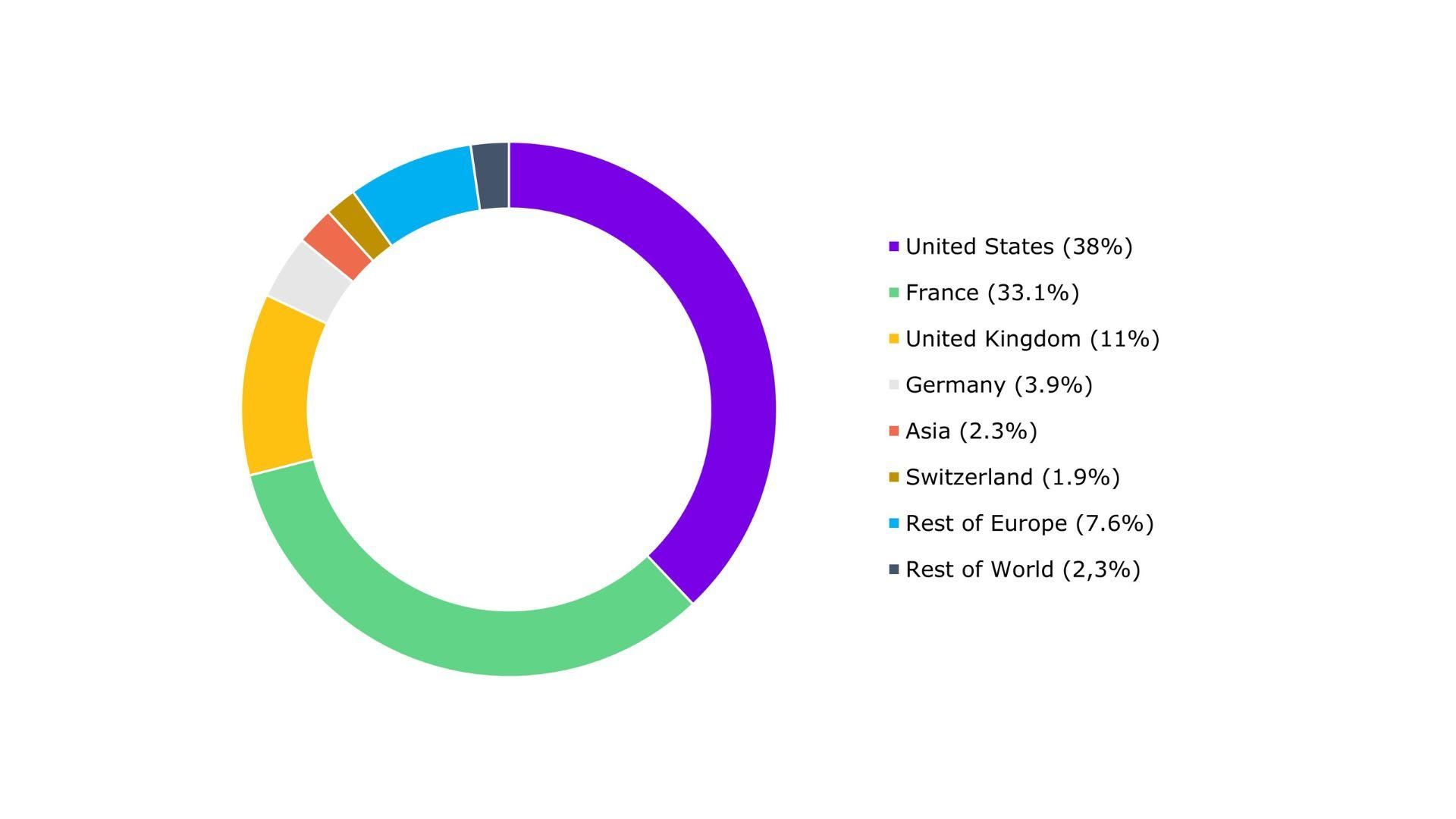 Pie chart showing the shareholding structure by geographic region: United States 38%, France 33.1%, United Kingdom 11%, Rest of Europe 7.6%, Germany 3.9%, Asia 2.3%, Rest of World 2.3%, Switzerland 1.9%.