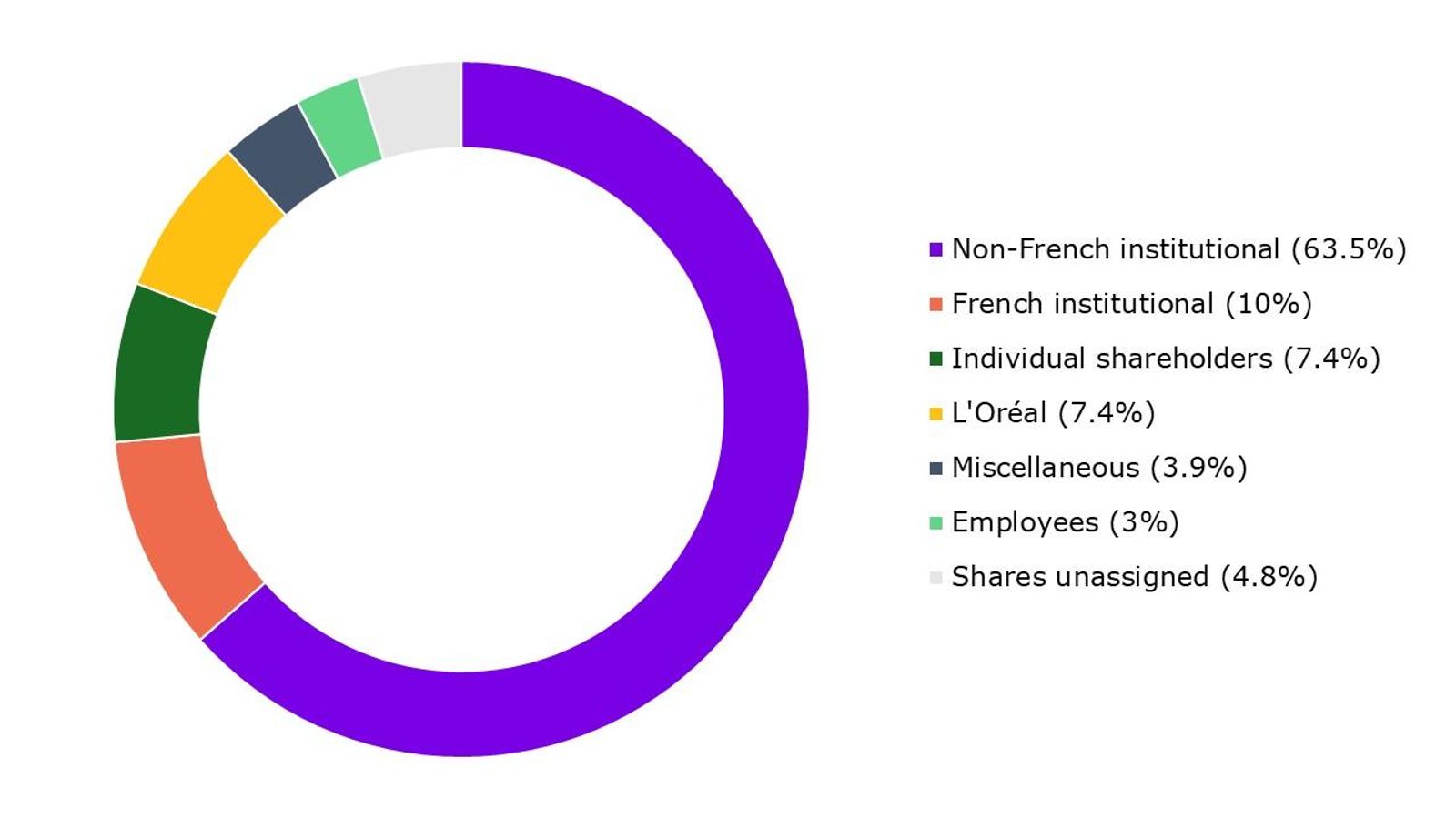 Pie chart showing the distribution of shares by shareholder type.