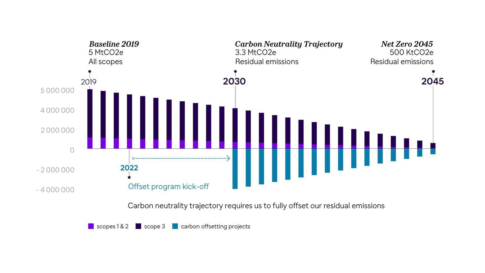 net zero, neutralité carbone, climate