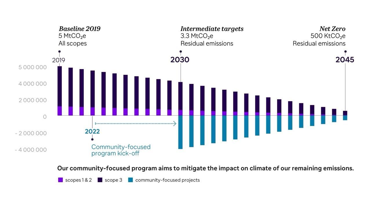 net zero, carbon neutrality, climate